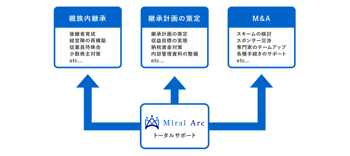 事業継承スチーム